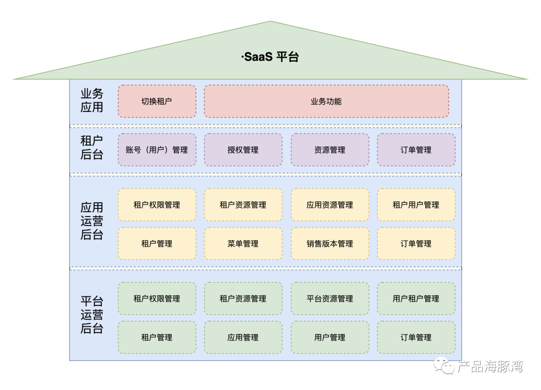 讲讲 SaaS 平台的多租户设计